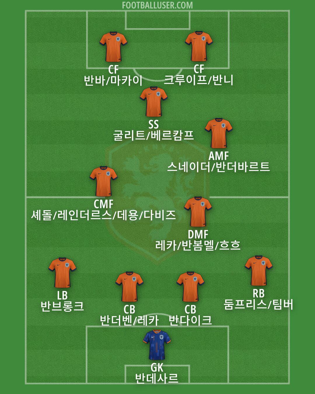 Netherlands Formation 2025