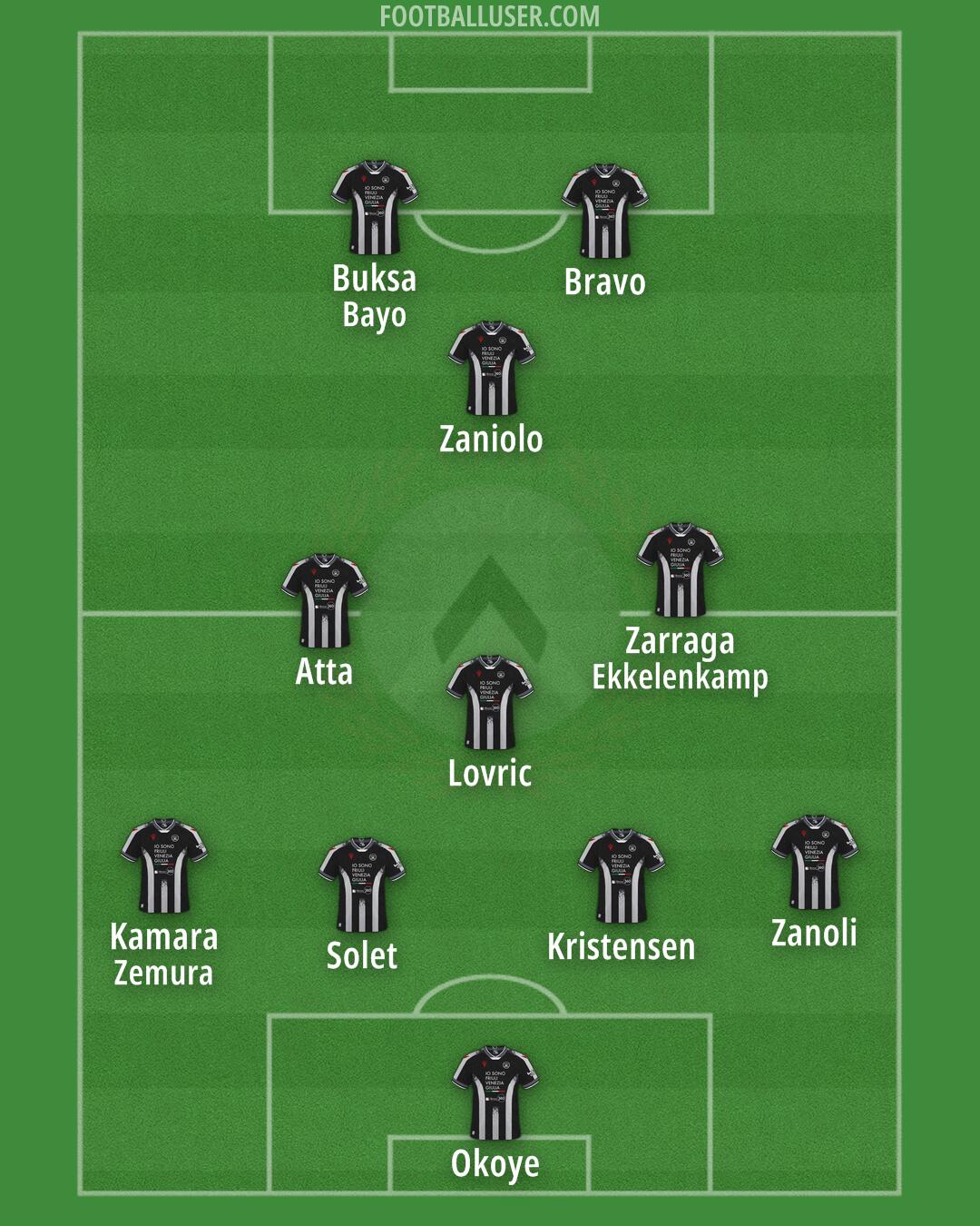 Udinese Formation 2025