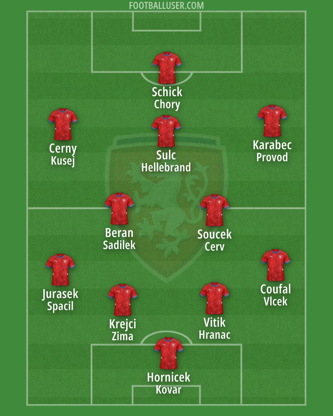 Czechia Formation 2025