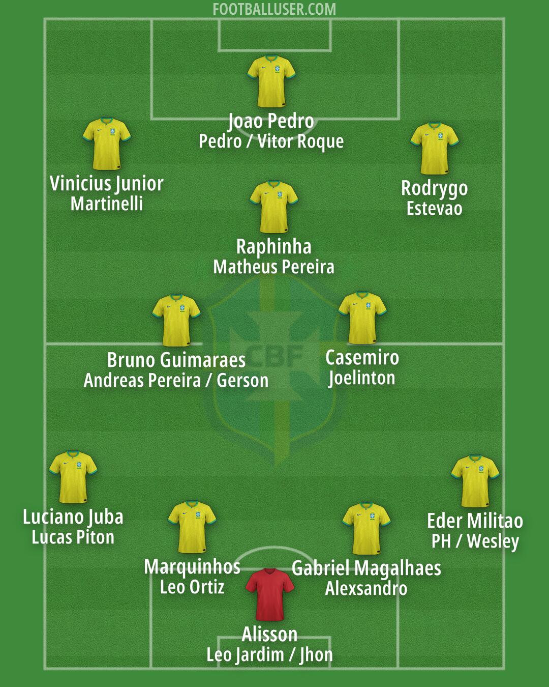 Brazil Formation 2025