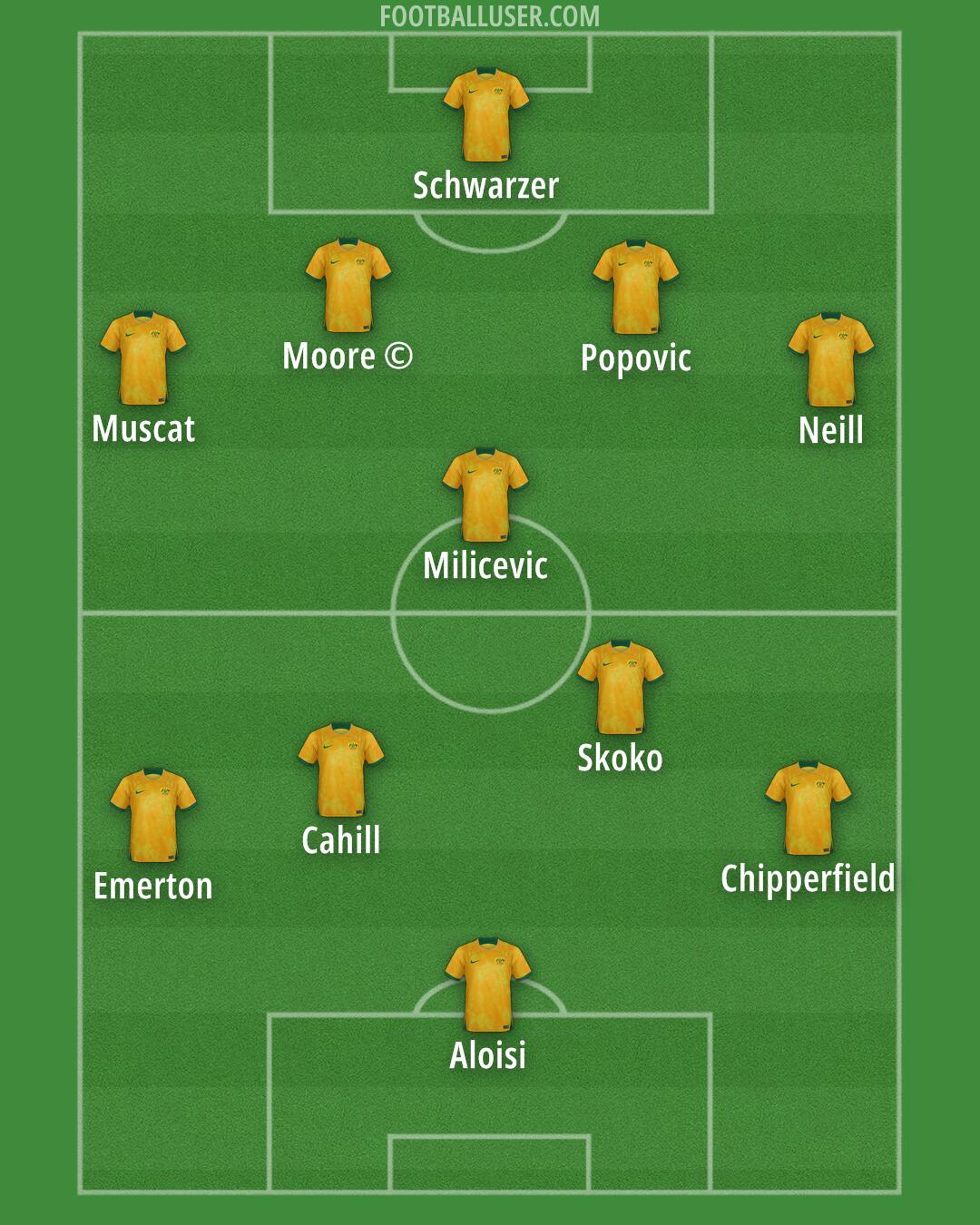 Australia Formation 2025