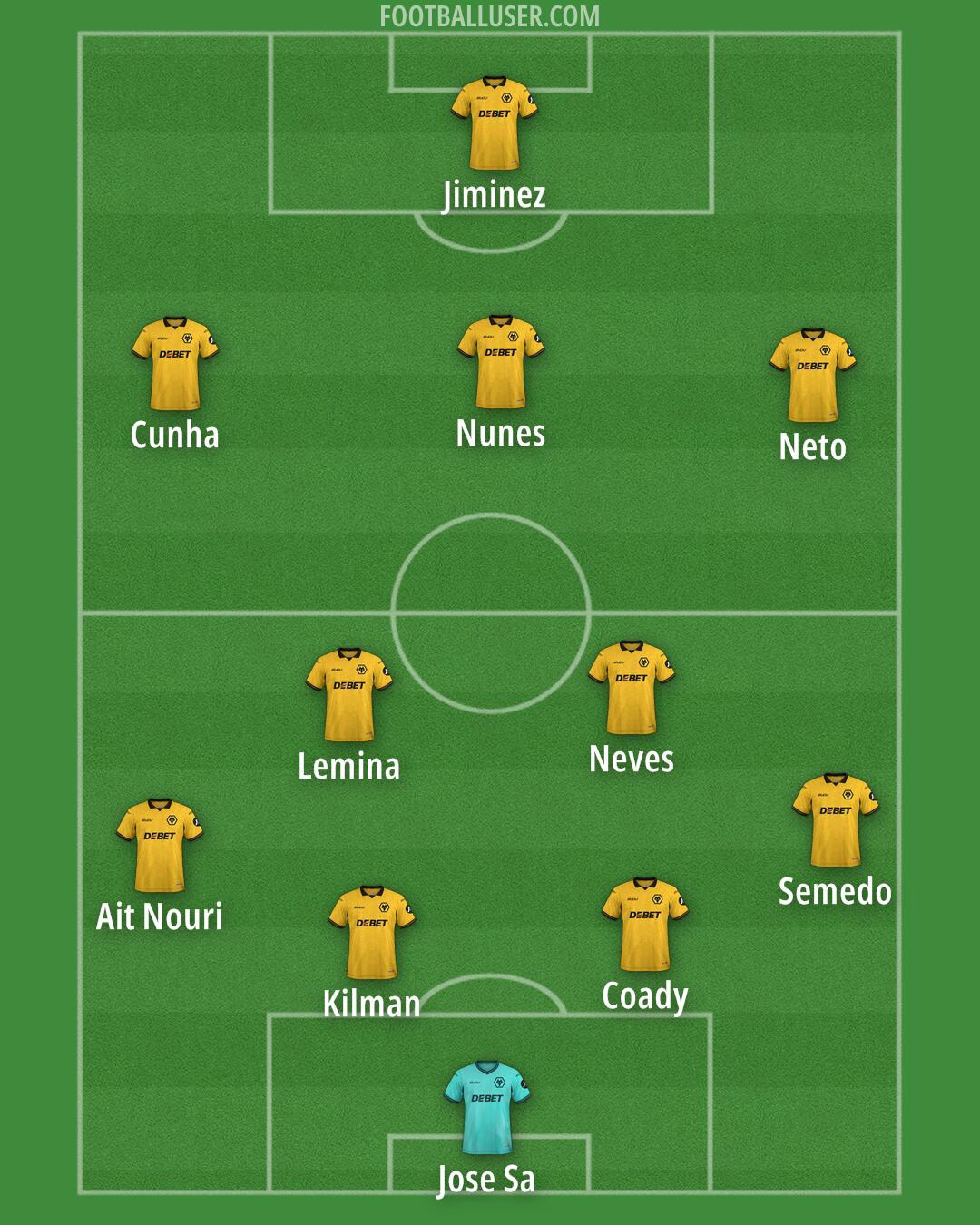 Wolves Formation 2025