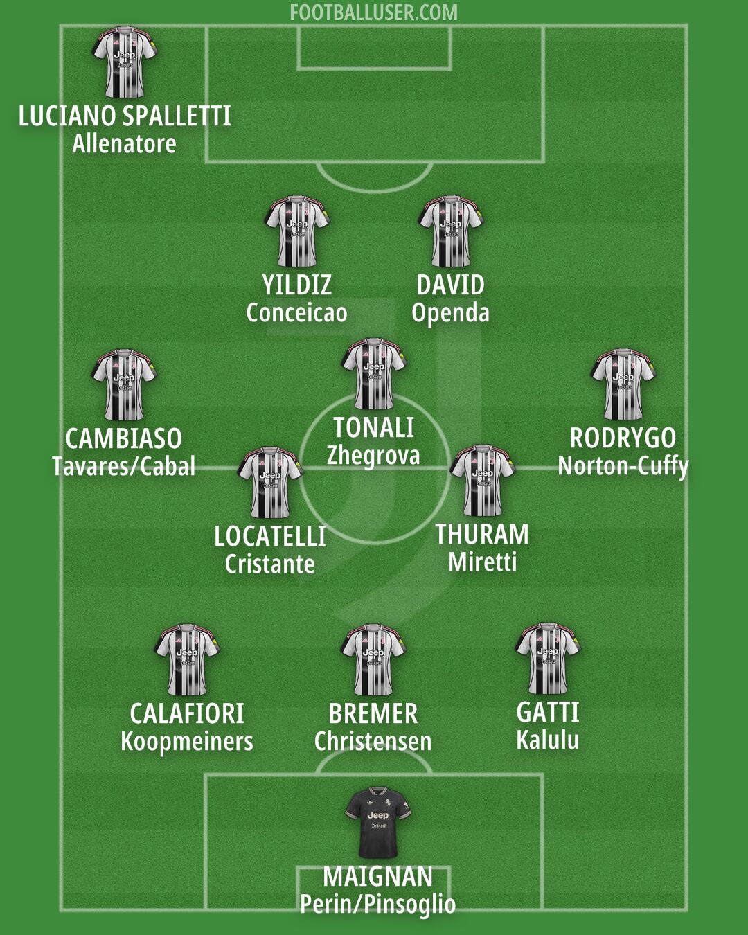 Juventus Formation 2025