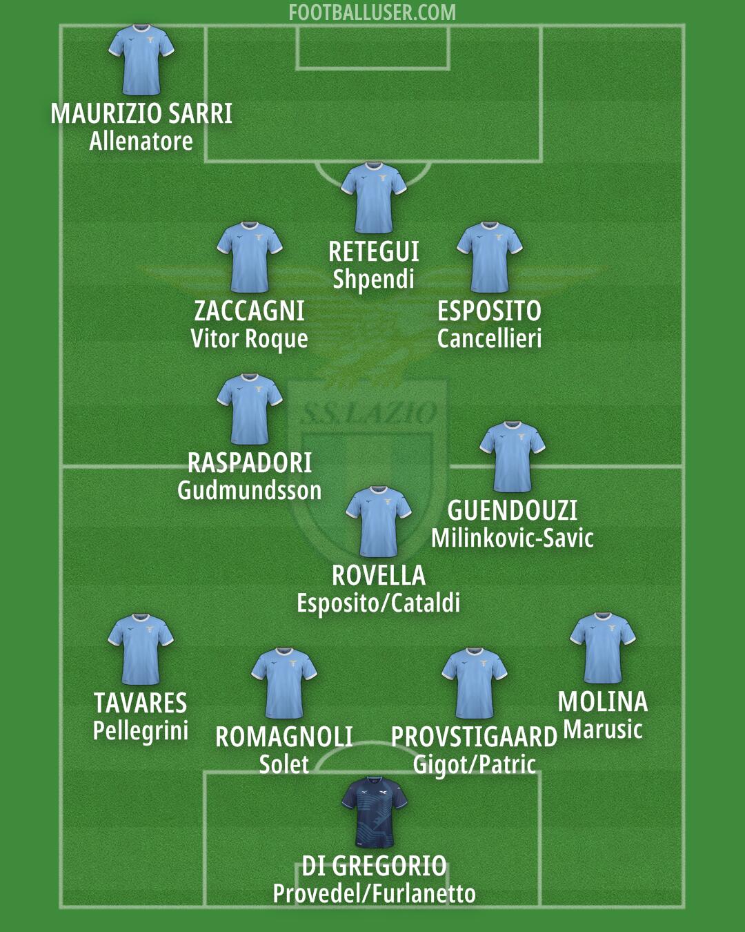Lazio Formation 2025
