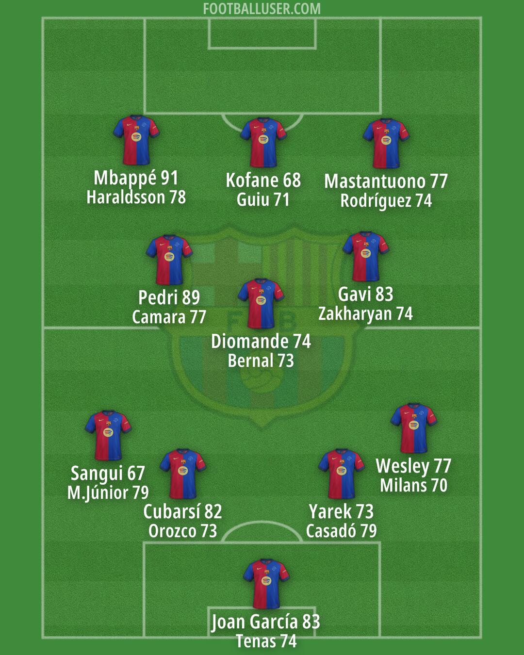 Barcelona Formation 2025