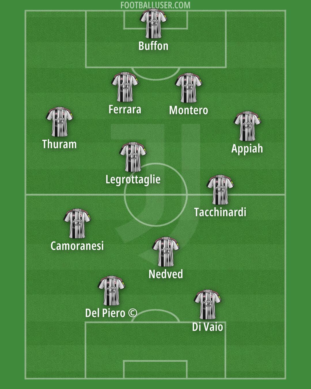 Juventus Formation 2025