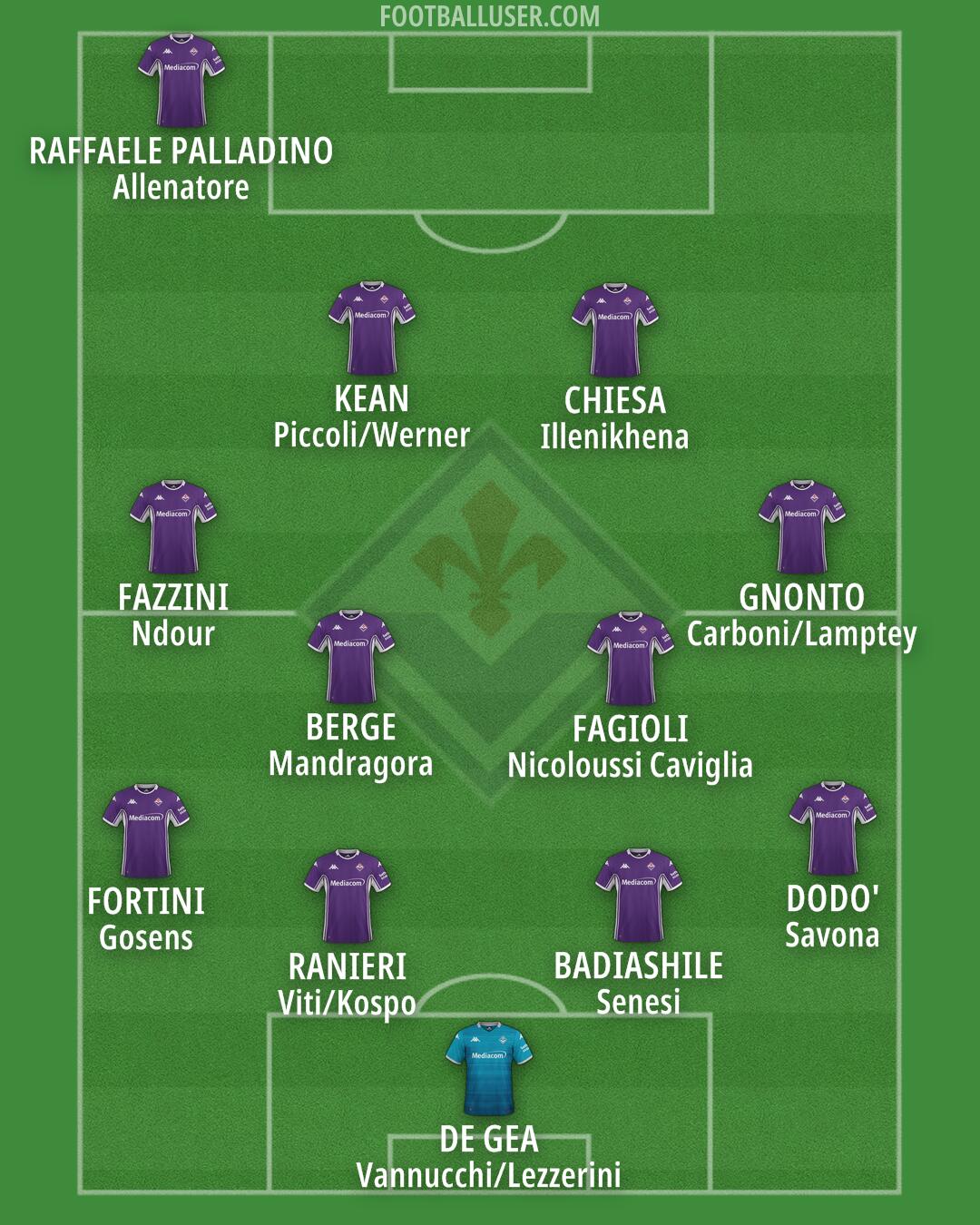 Fiorentina Formation 2025