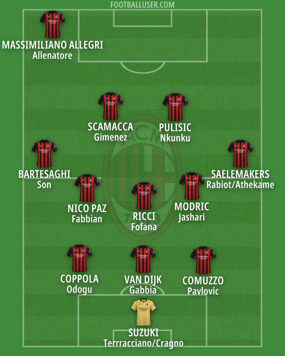 Milan Formation 2025