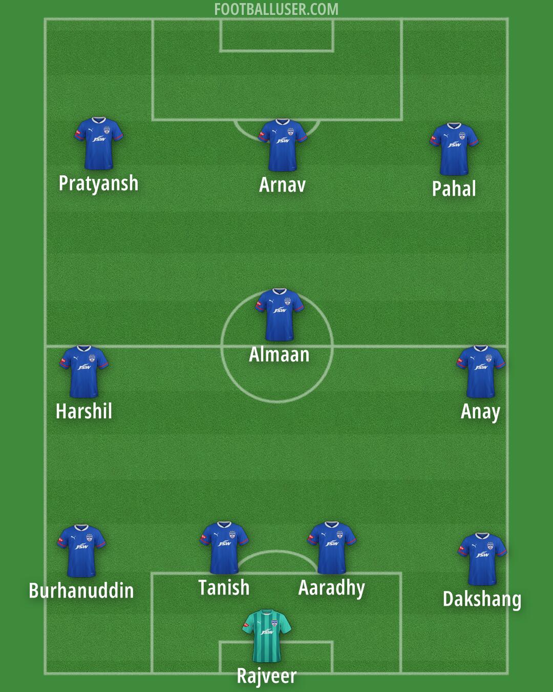 Bengaluru Formation 2025