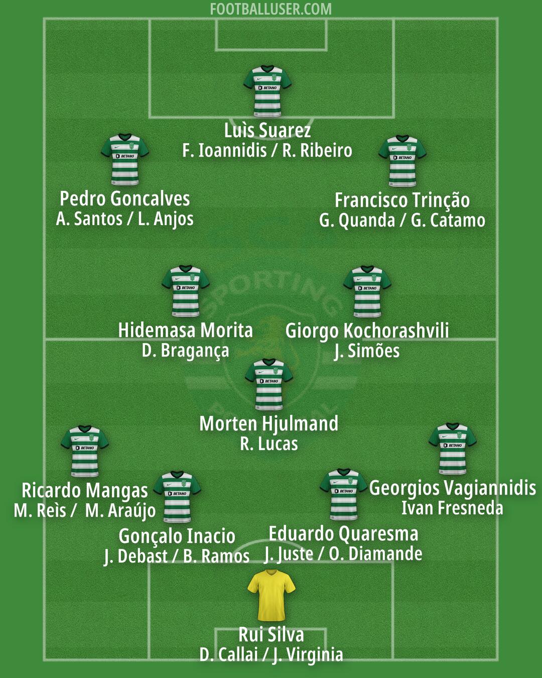 Sporting CP Formation 2025
