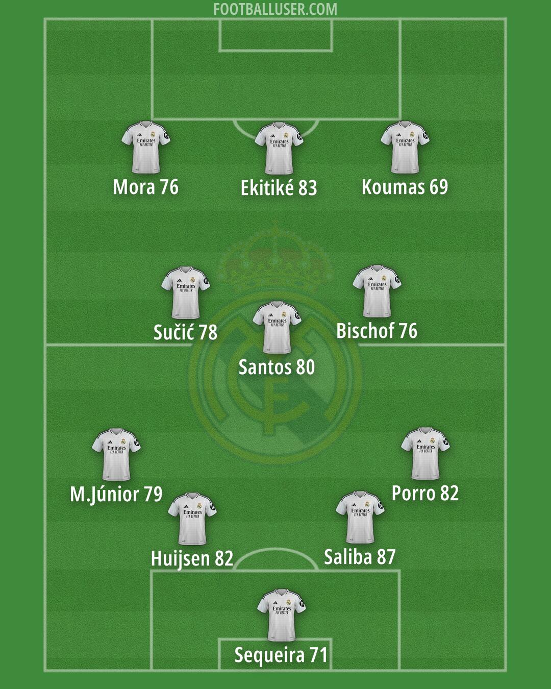 Real Madrid Formation 2025