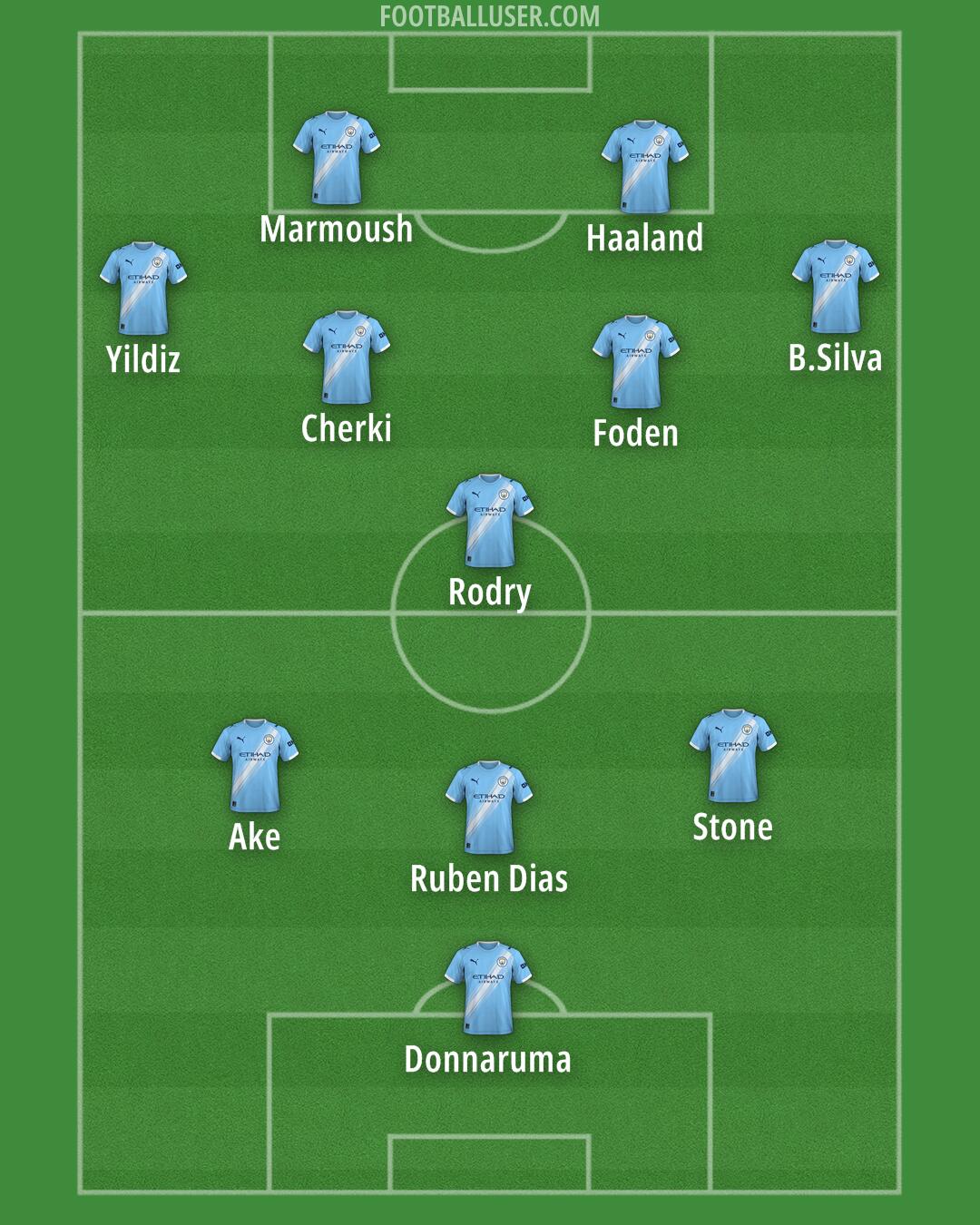 Man City Formation 2025