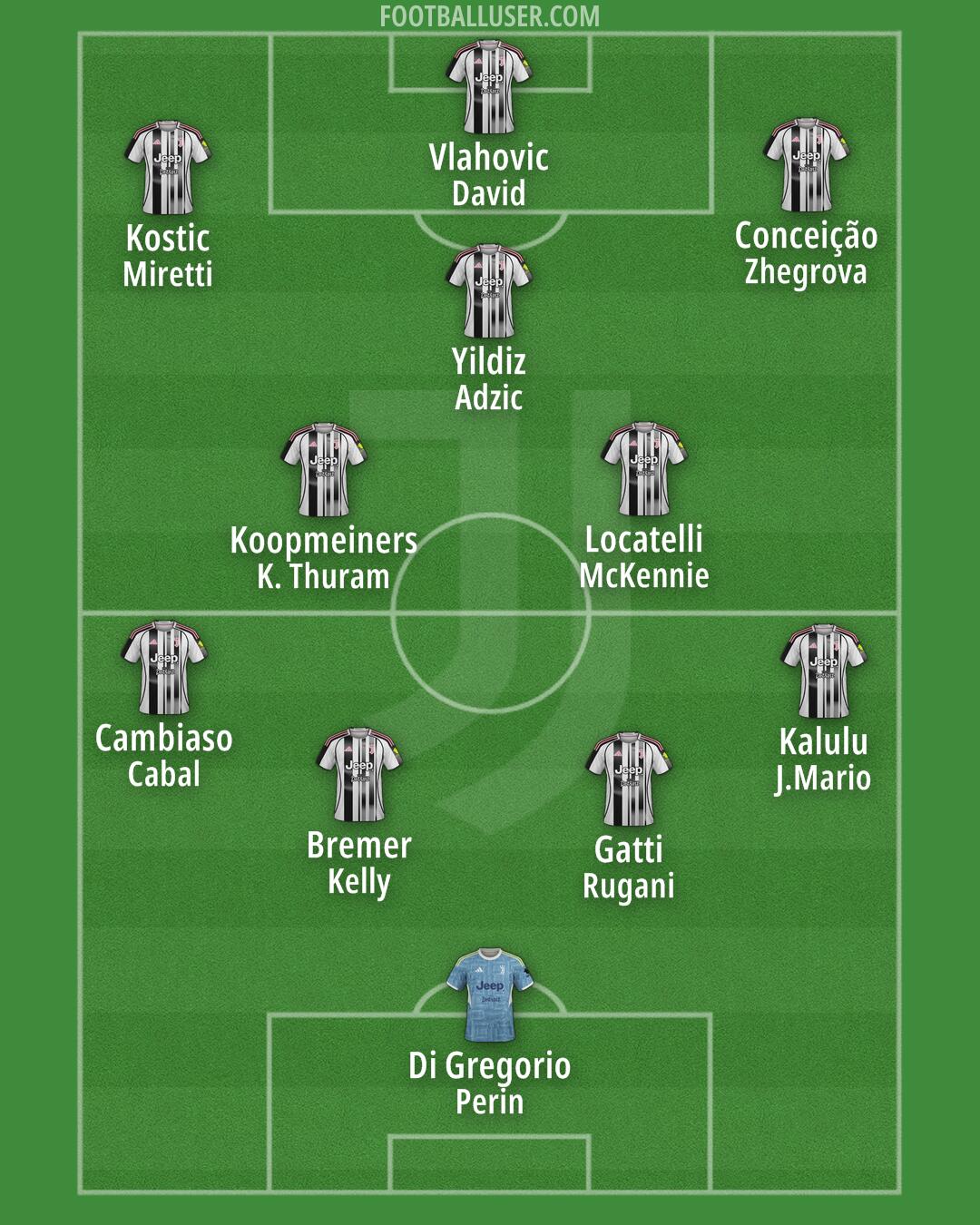 Juventus Formation 2025