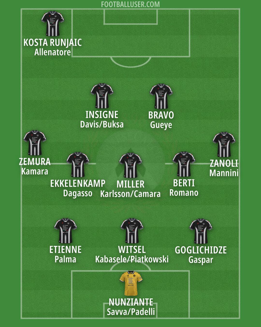 Udinese Formation 2025