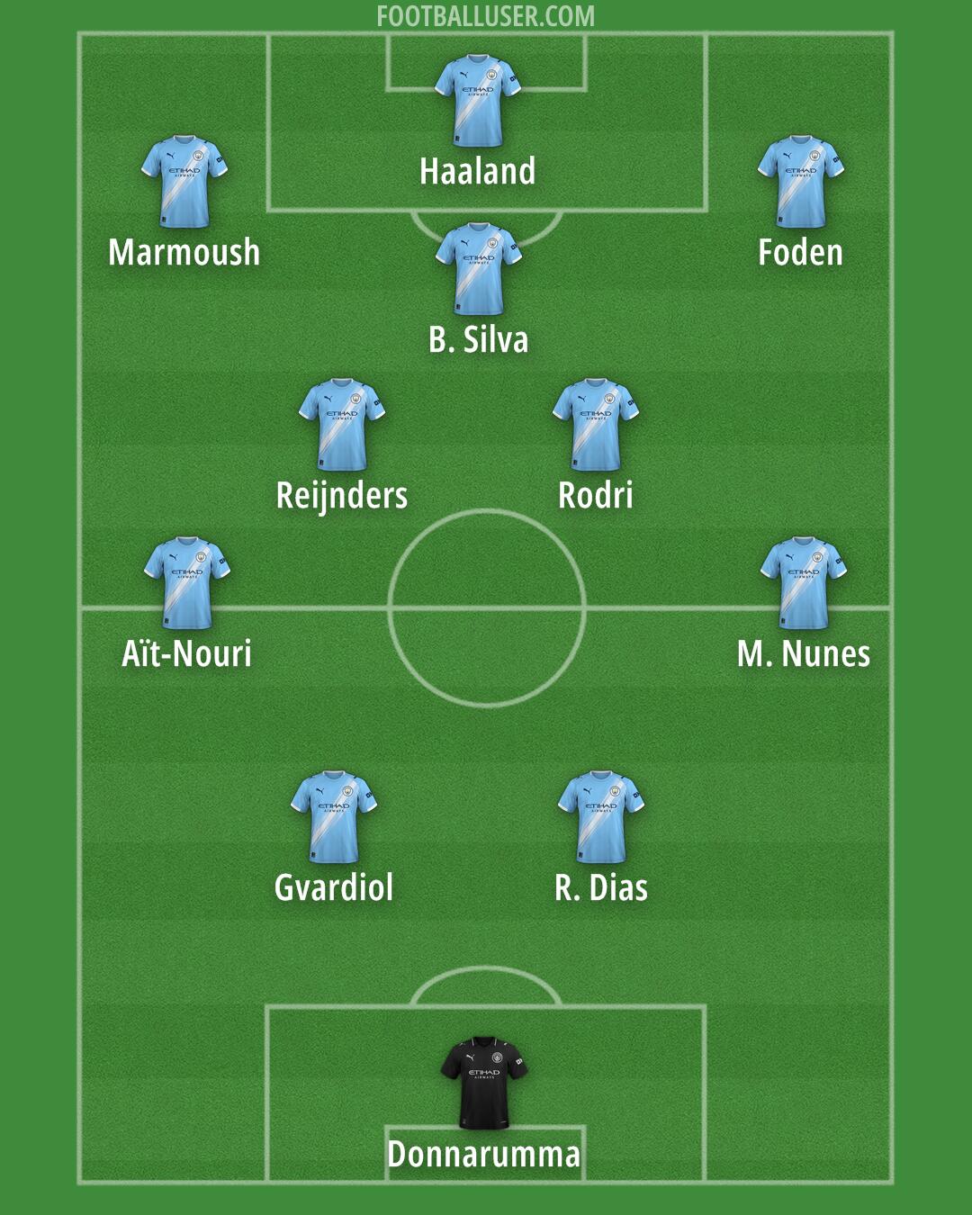 Man City Formation 2025