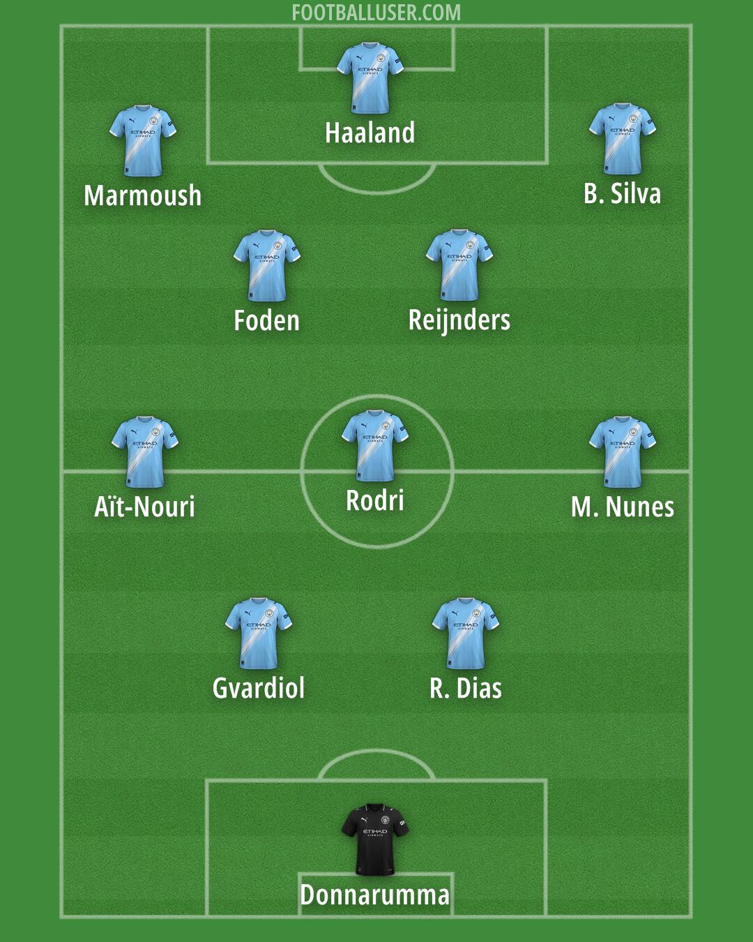 Man City Formation 2025