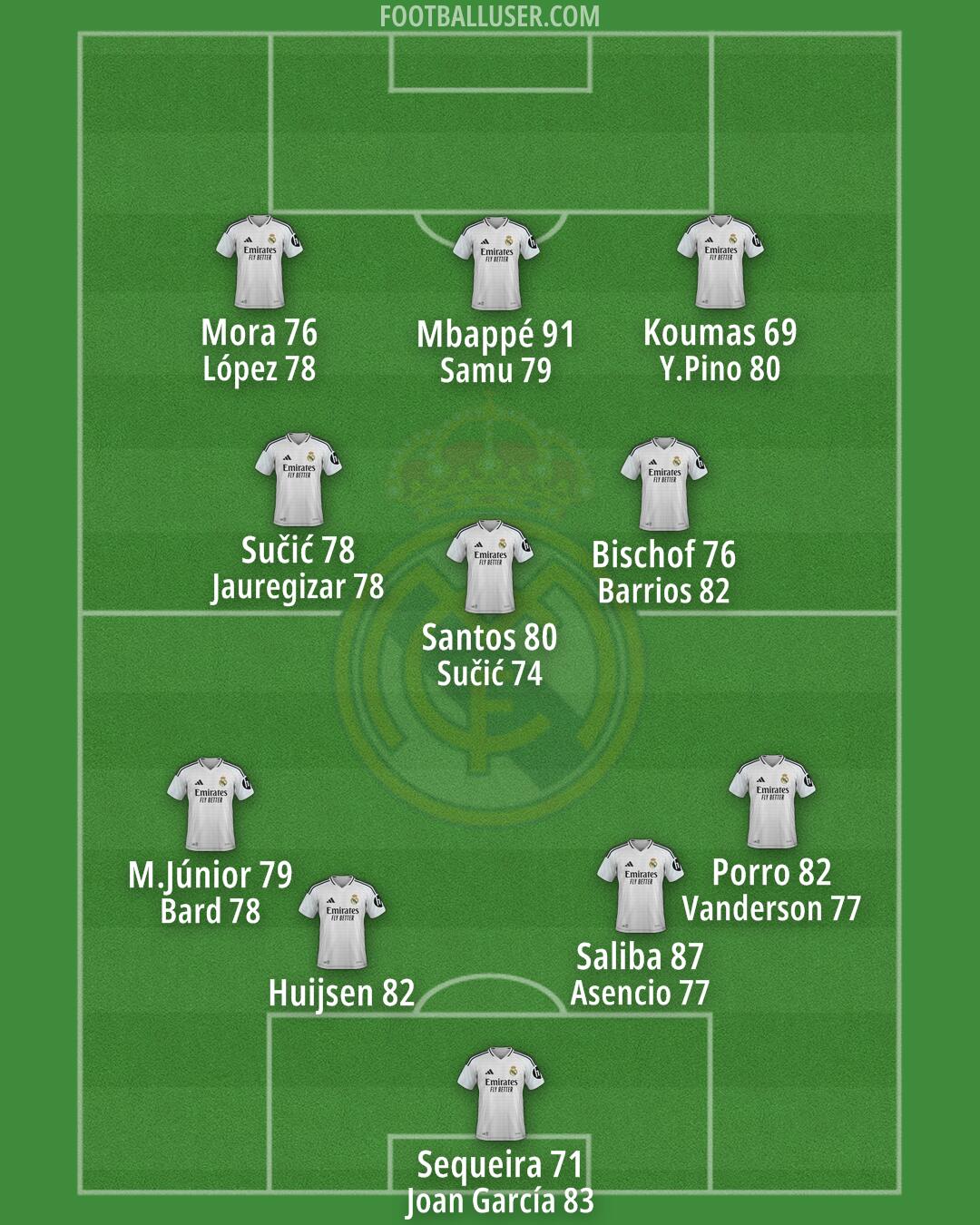 Real Madrid Formation 2025