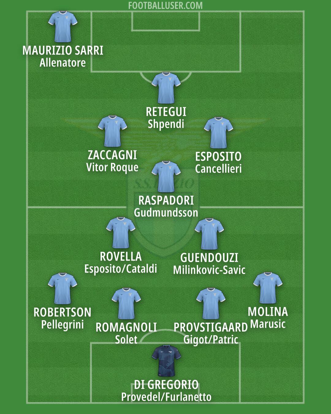 Lazio Formation 2025