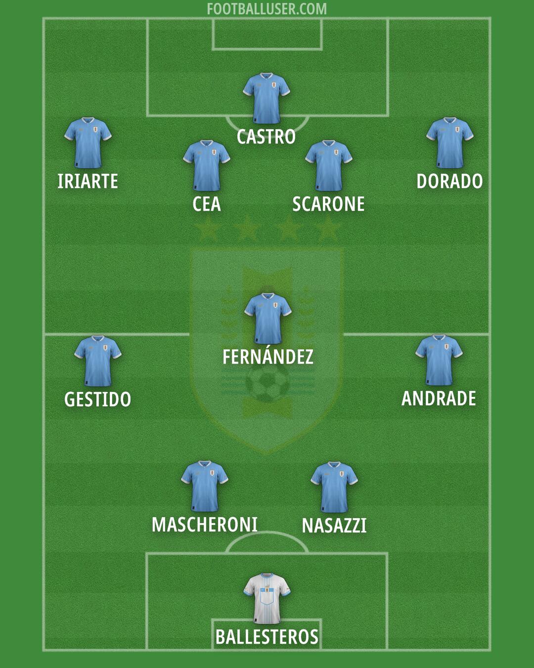 Uruguay Formation 2025