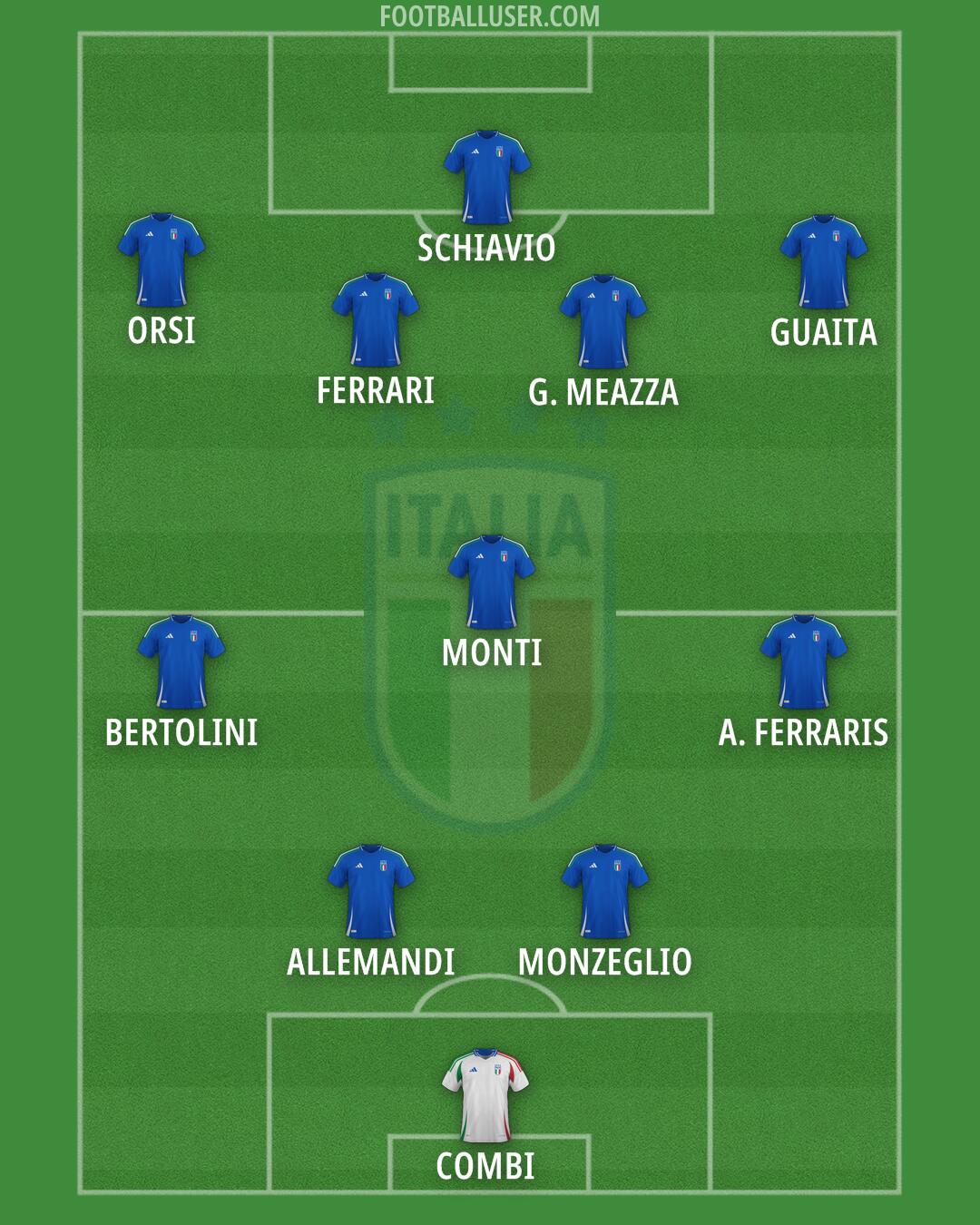 Italy Formation 2025