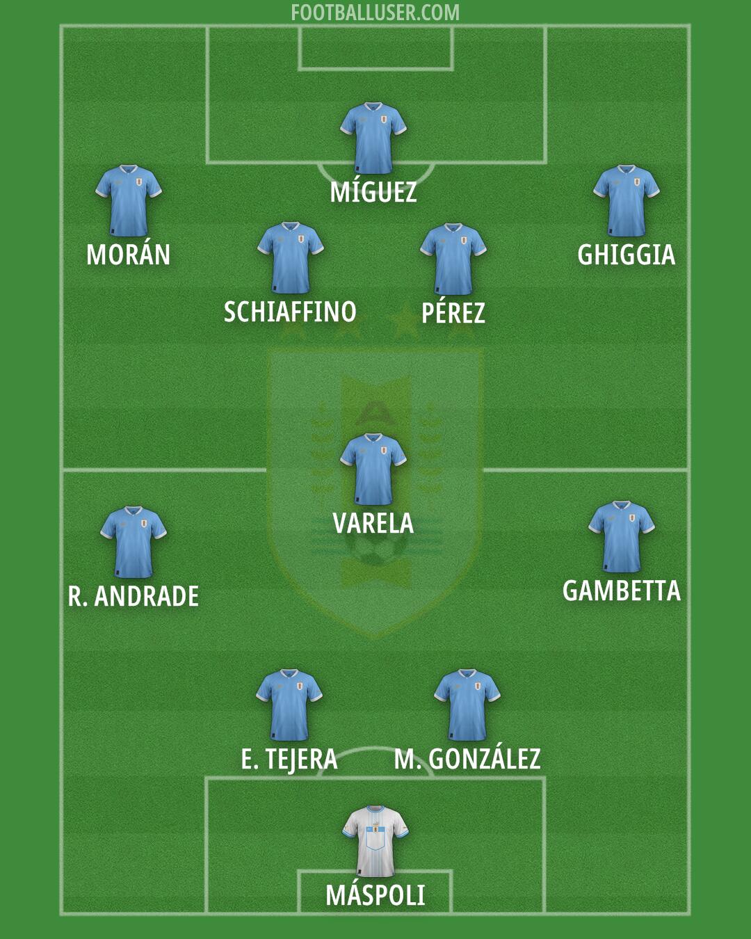 Uruguay Formation 2025