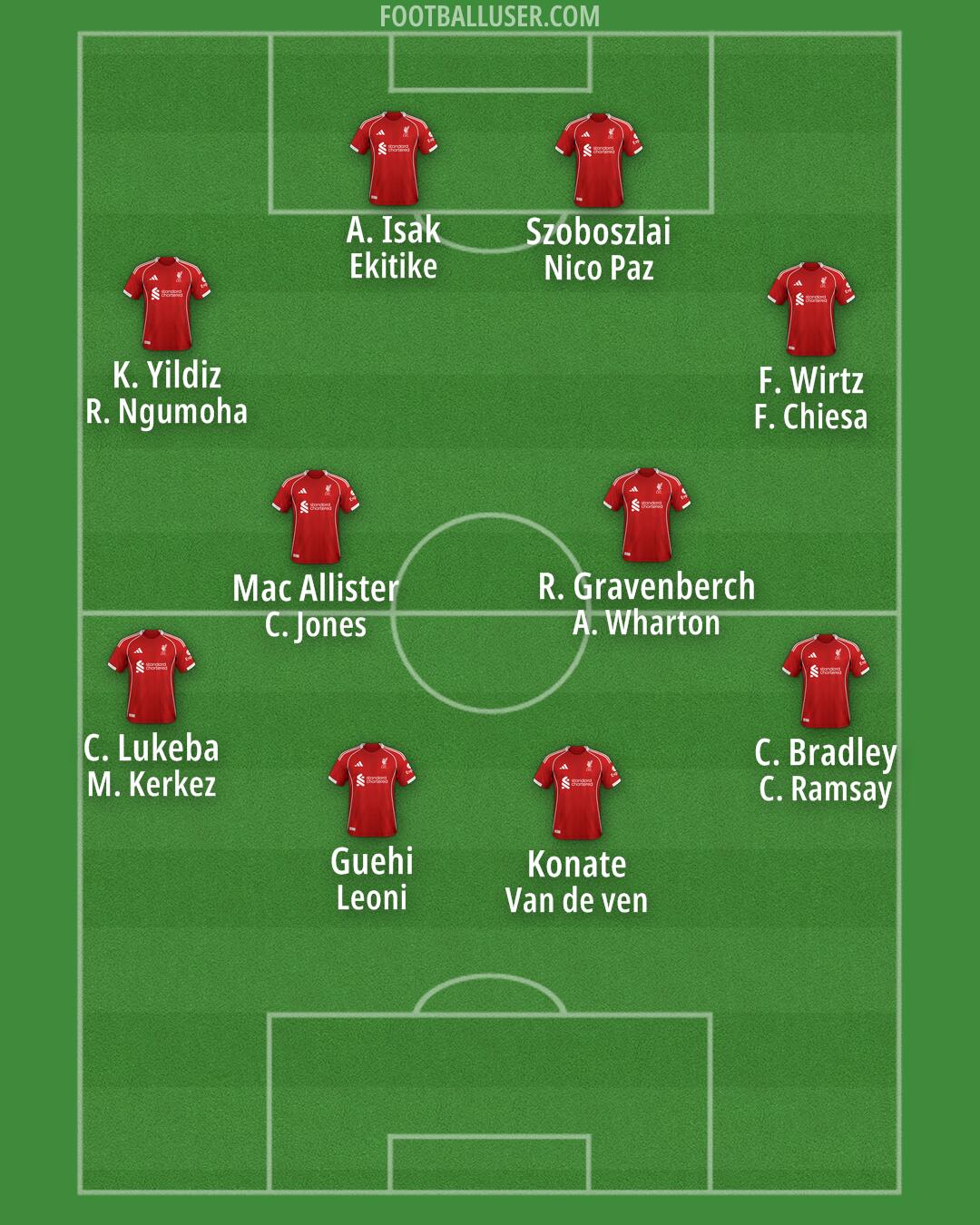 Liverpool Formation 2025