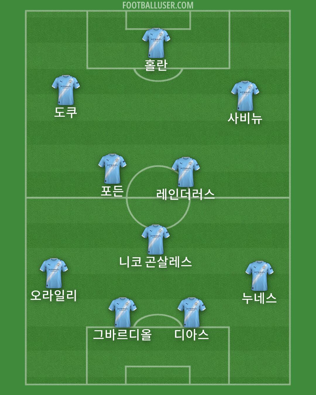 Man City Formation 2025
