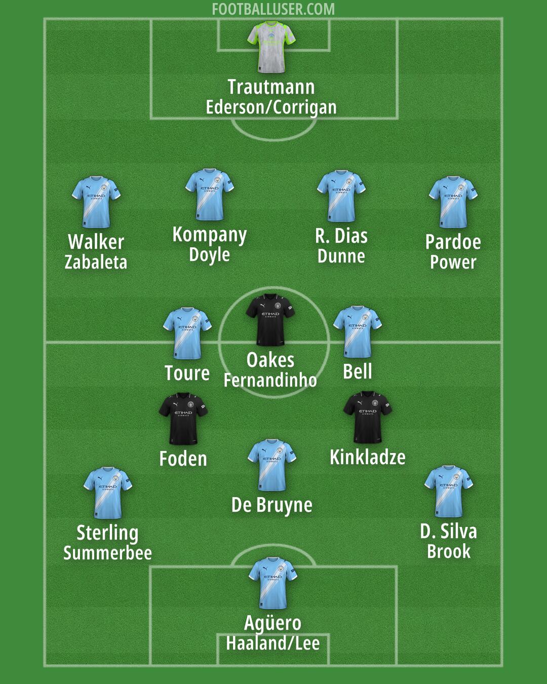Man City Formation 2025