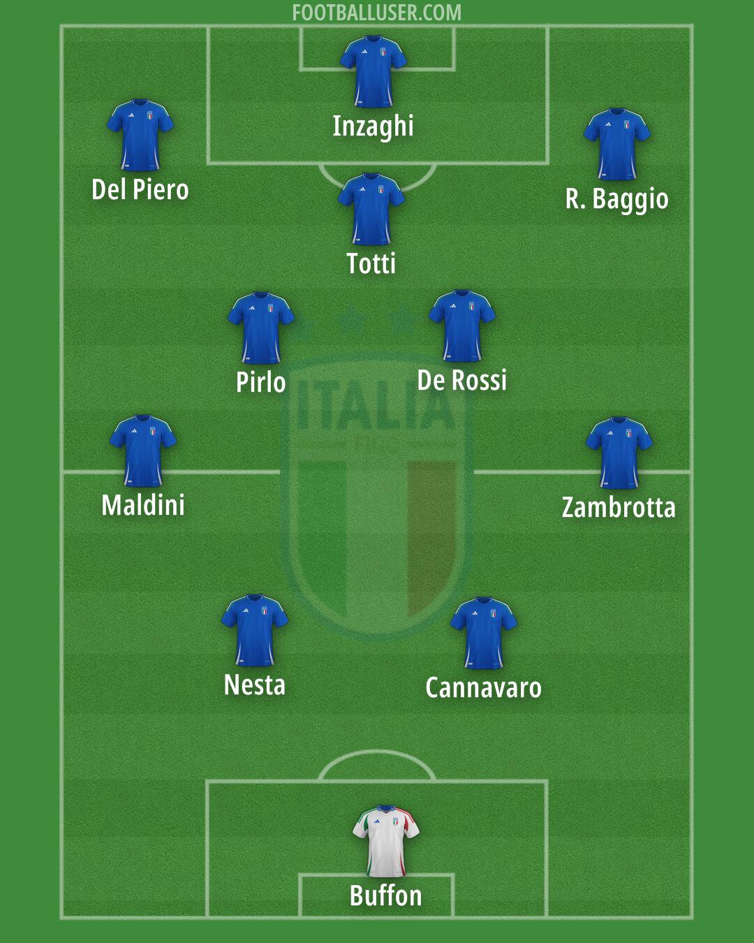 Italy Formation 2025