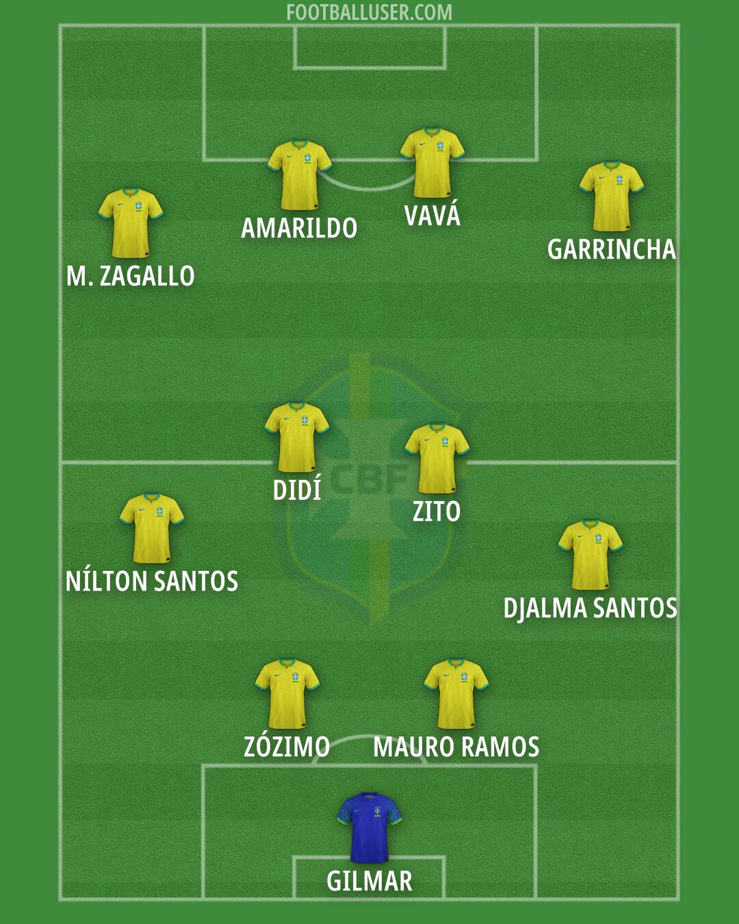 Brazil Formation 2025