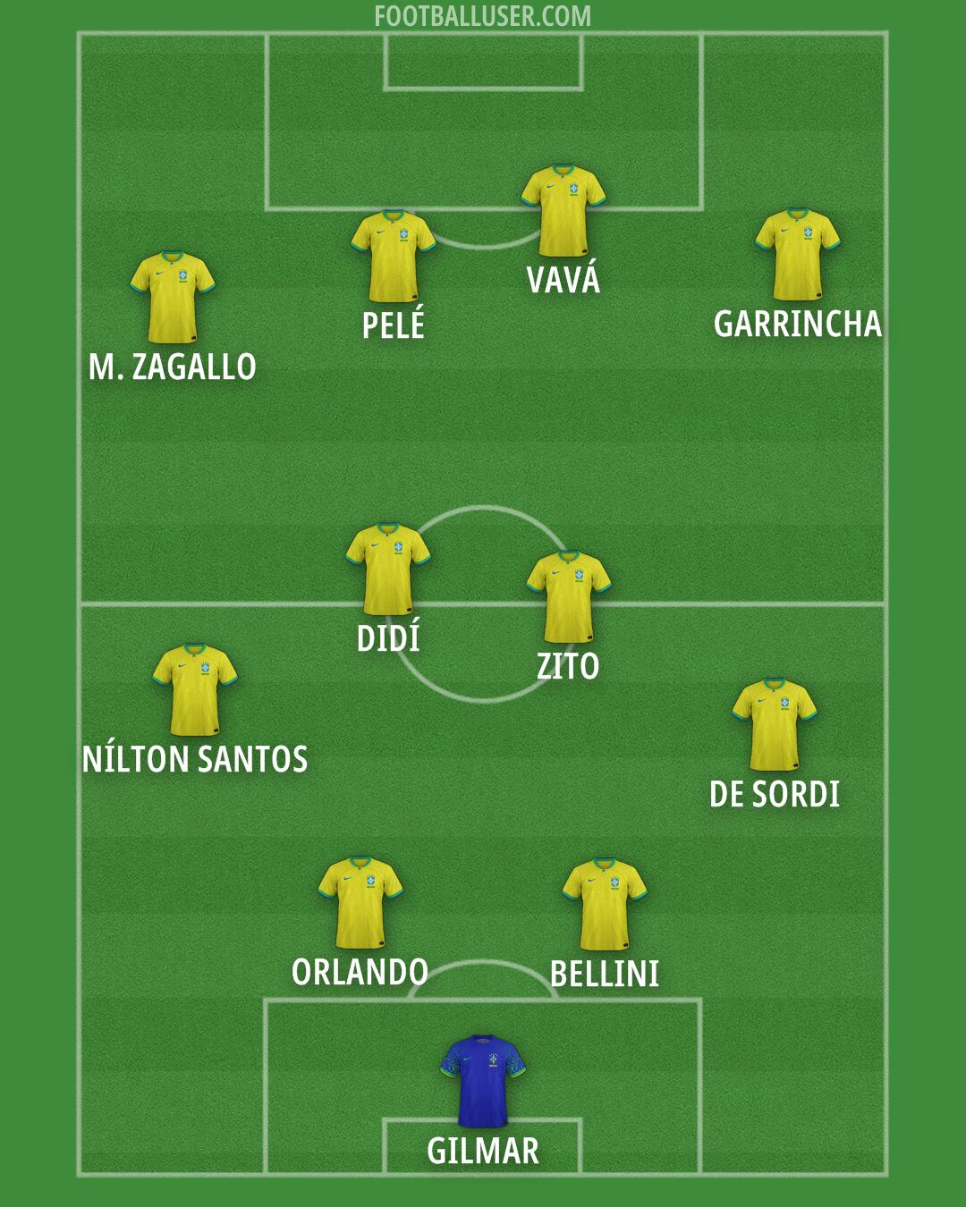 Brazil Formation 2025