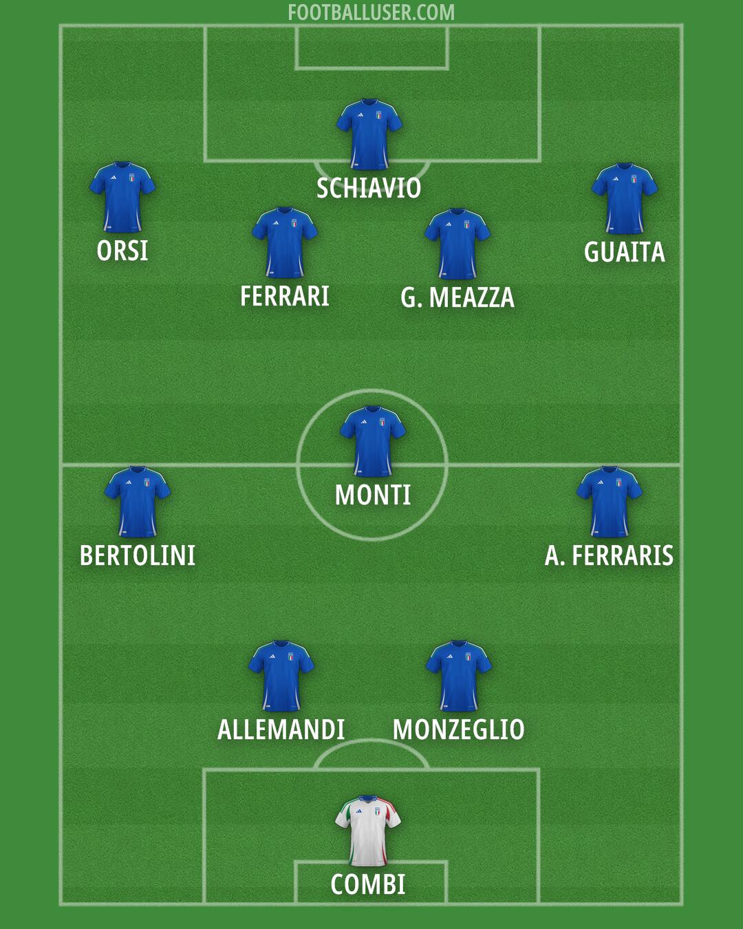 Italy Formation 2025