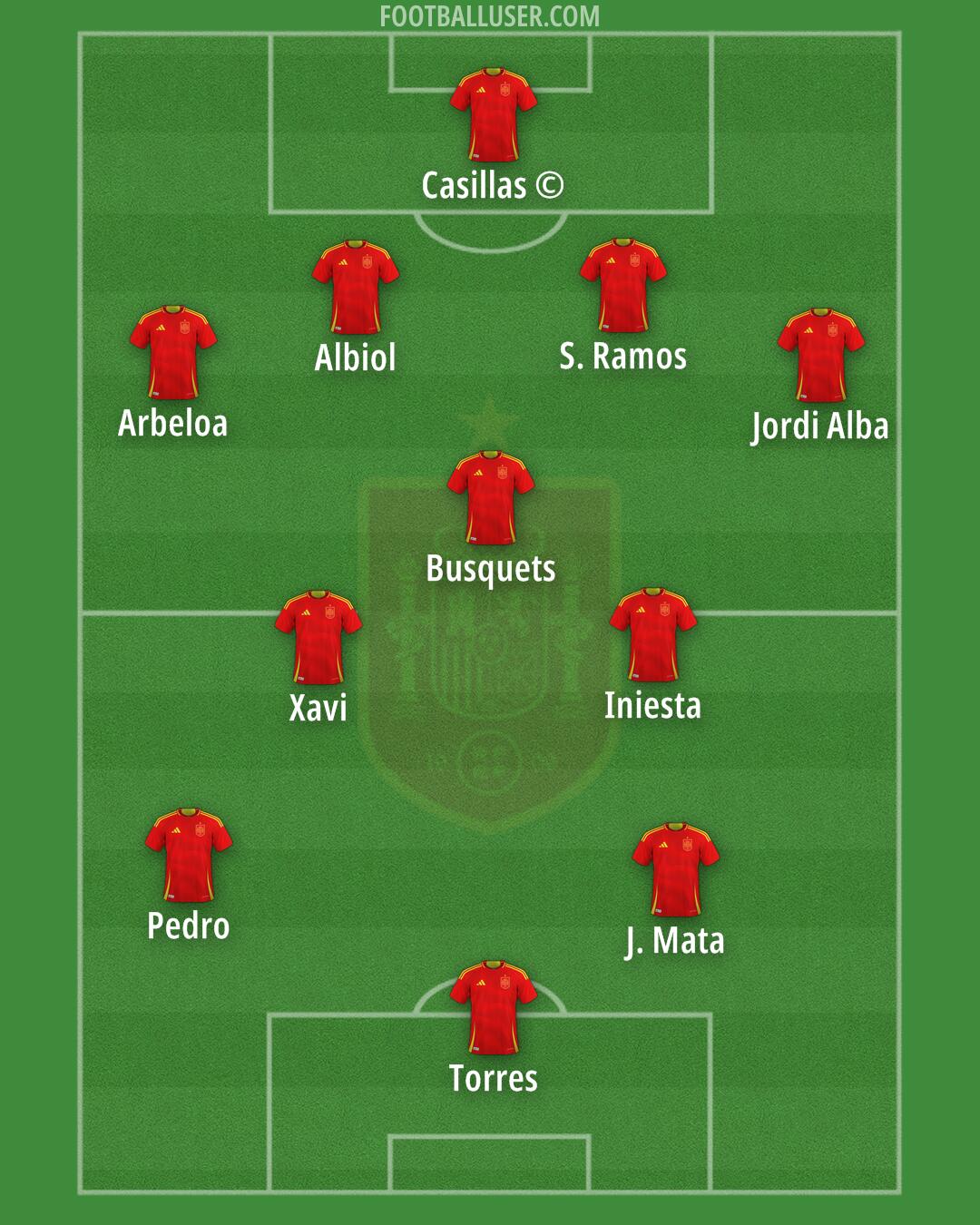 Spain Formation 2025