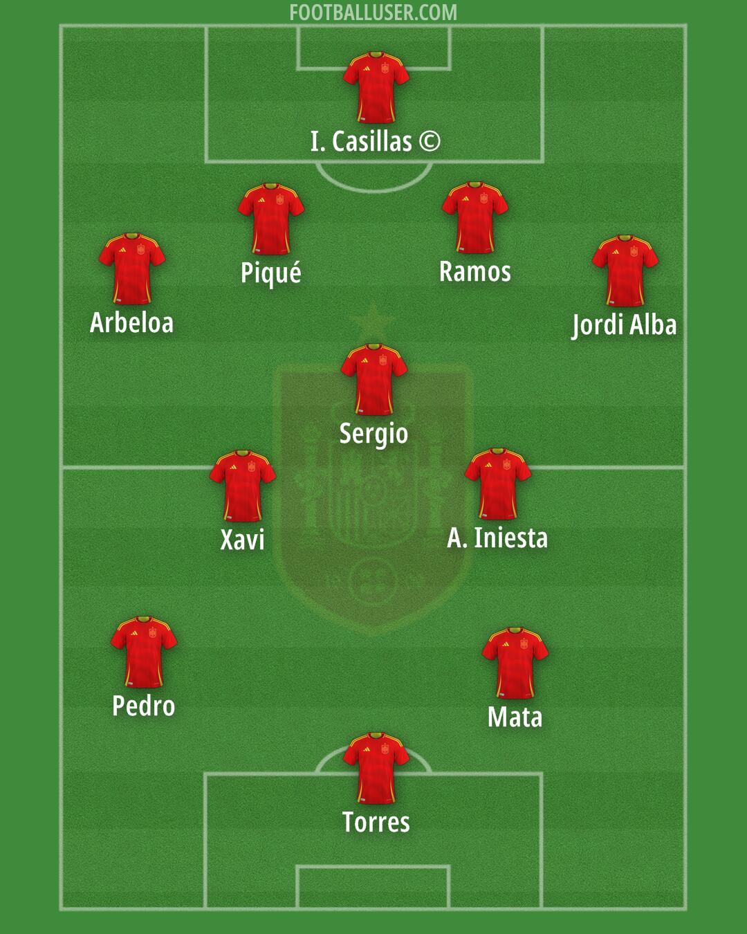Spain Formation 2025
