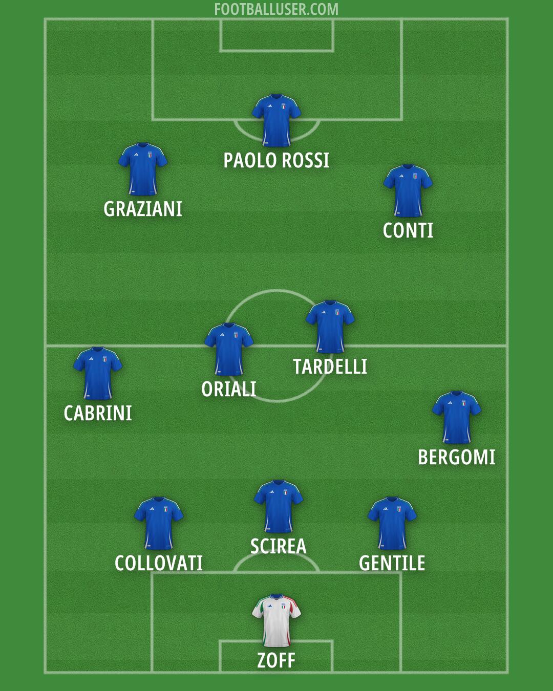 Italy Formation 2025