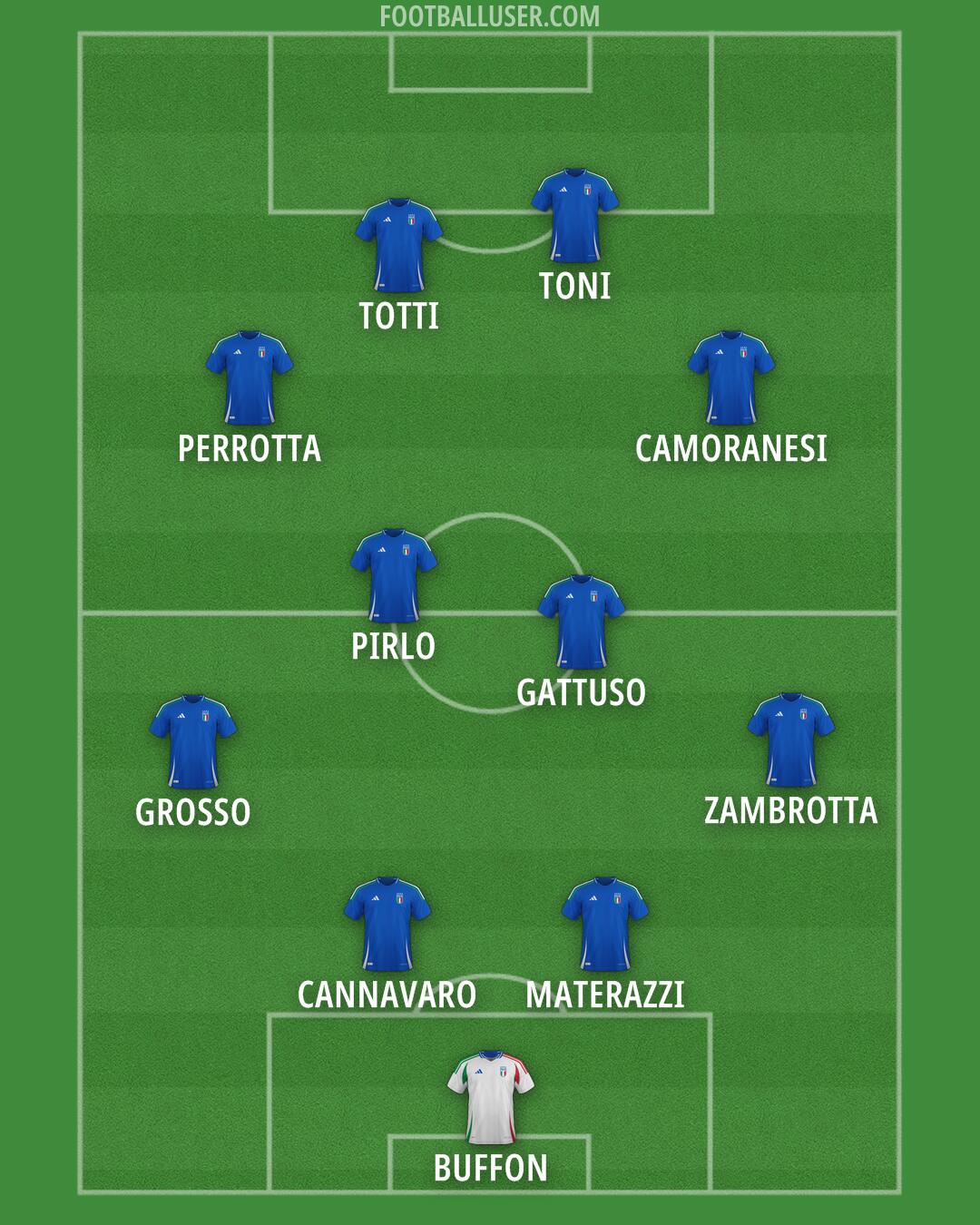 Italy Formation 2025