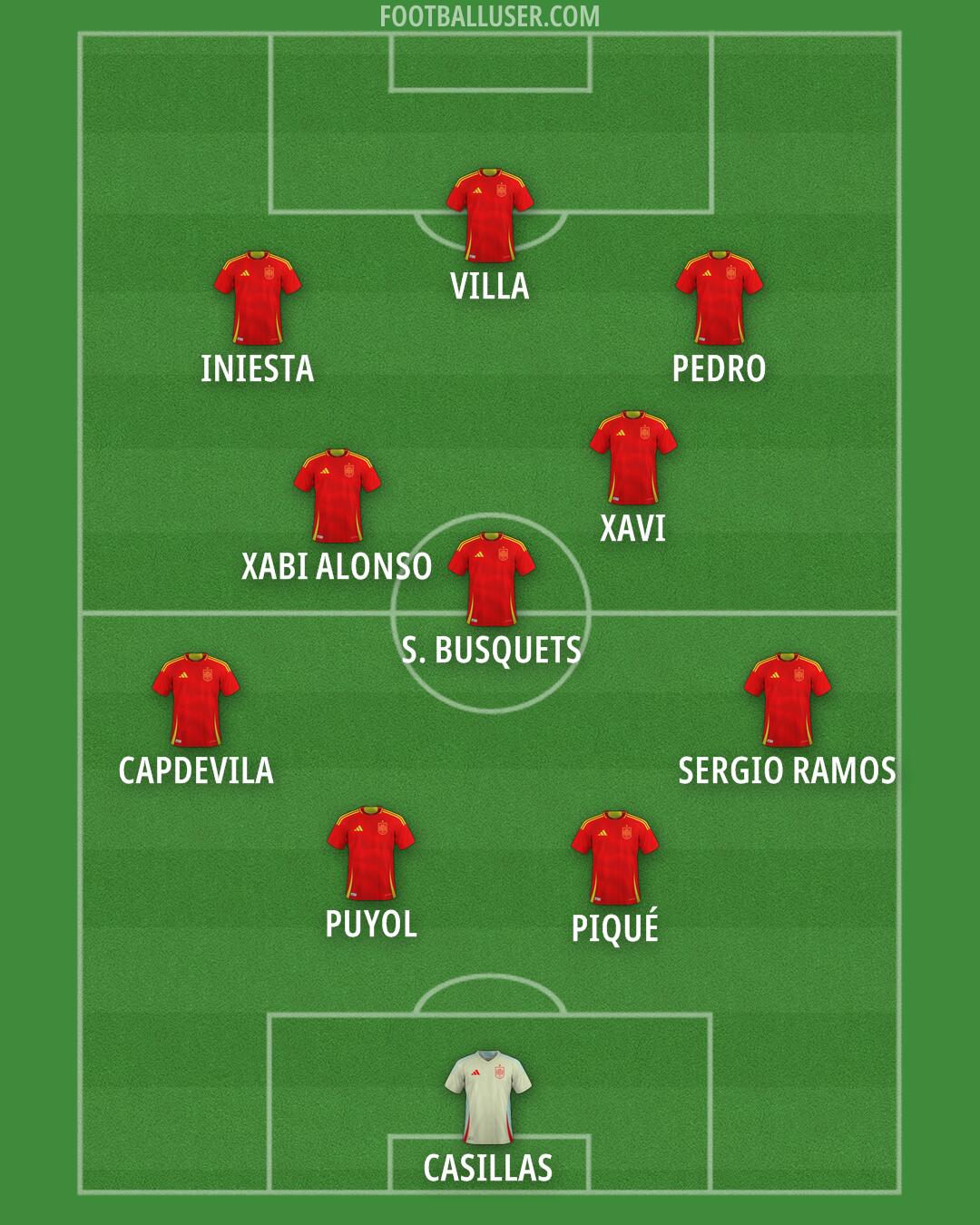 Spain Formation 2025