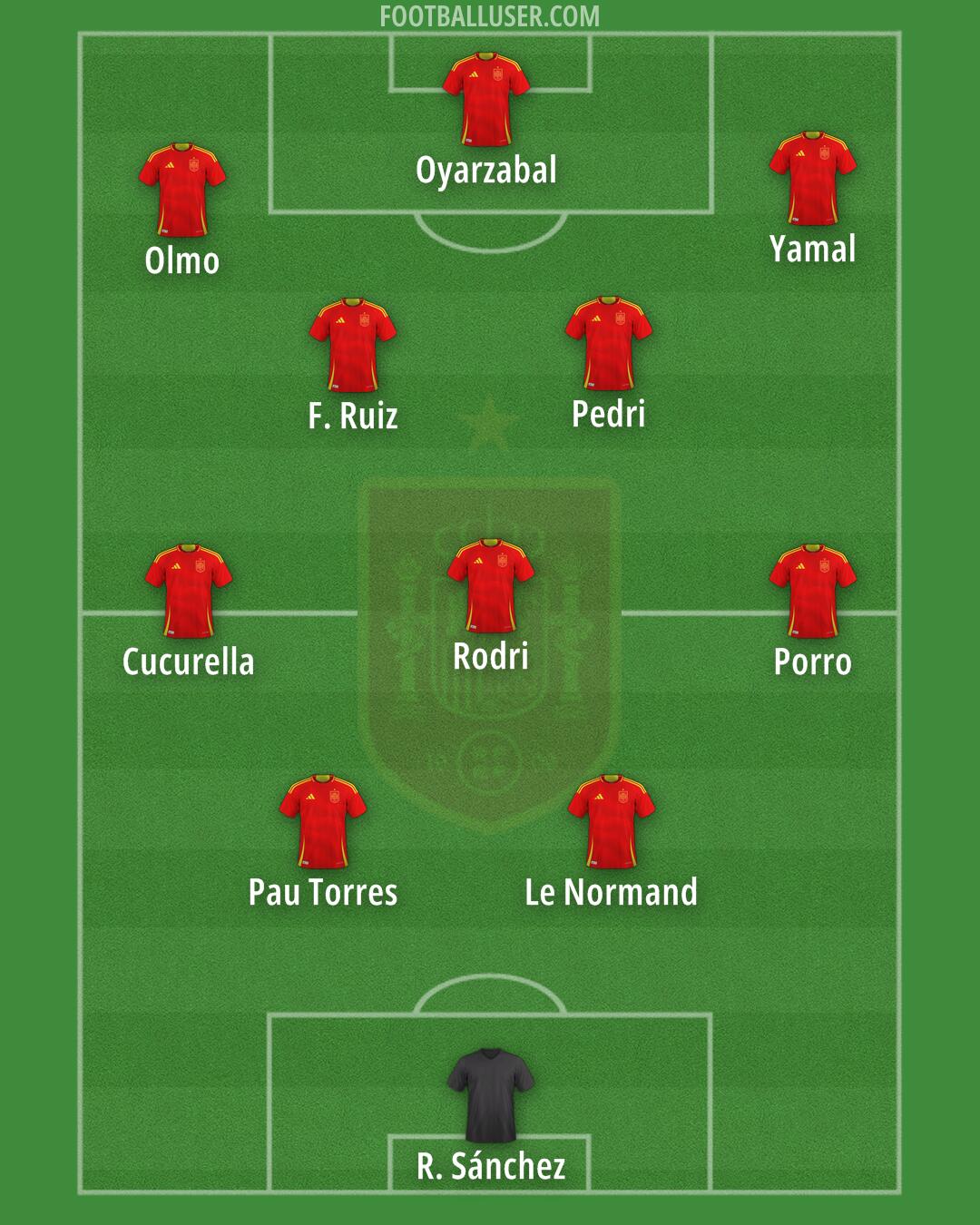 Spain Formation 2025