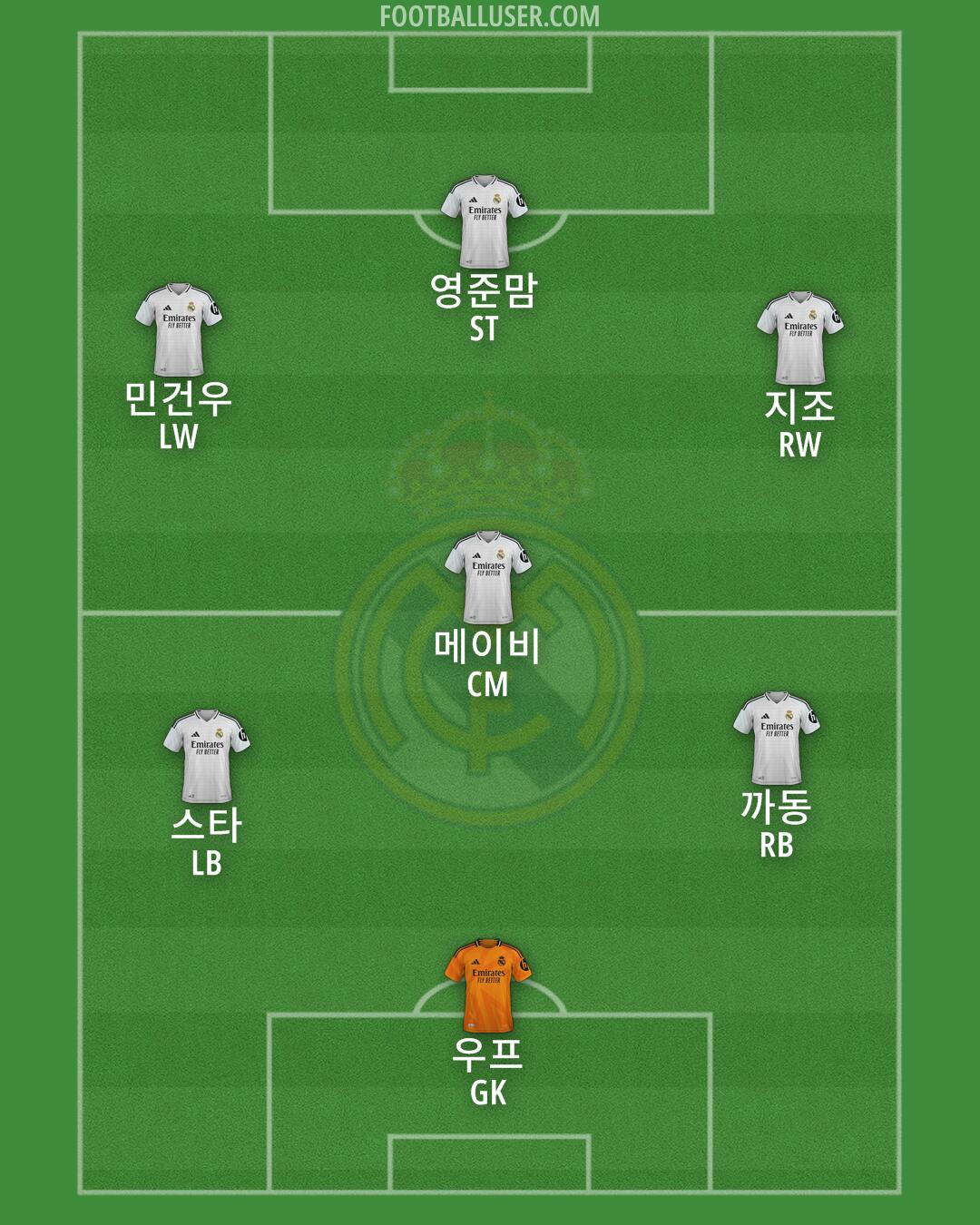 Real Madrid Formation 2025