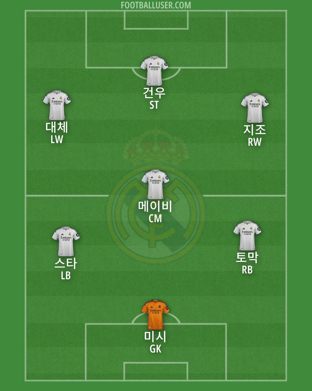 Real Madrid Formation 2025