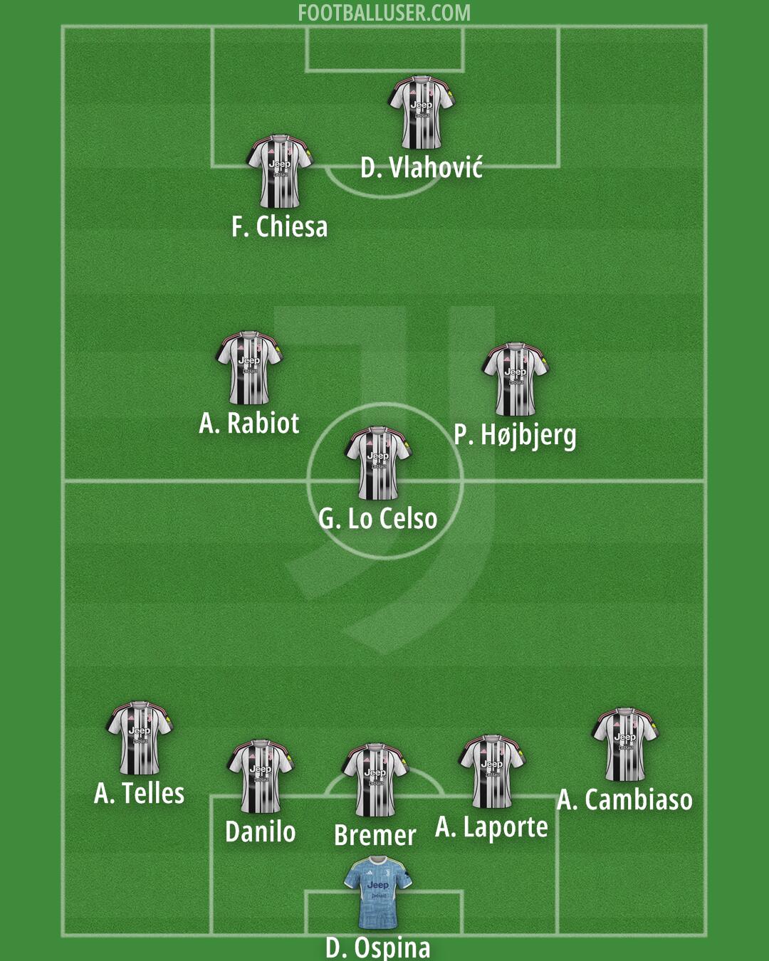 Juventus Formation 2025