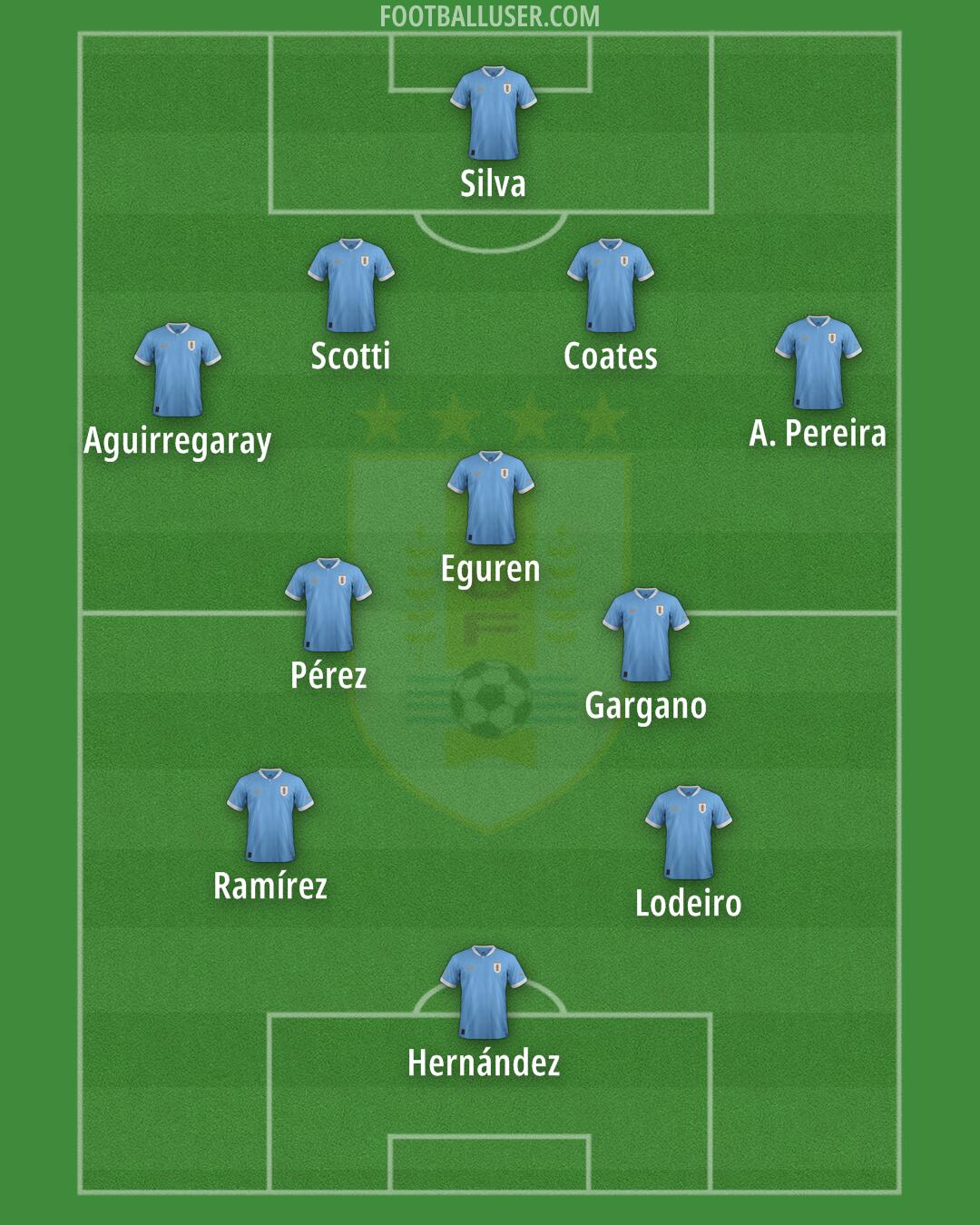 Uruguay Formation 2025