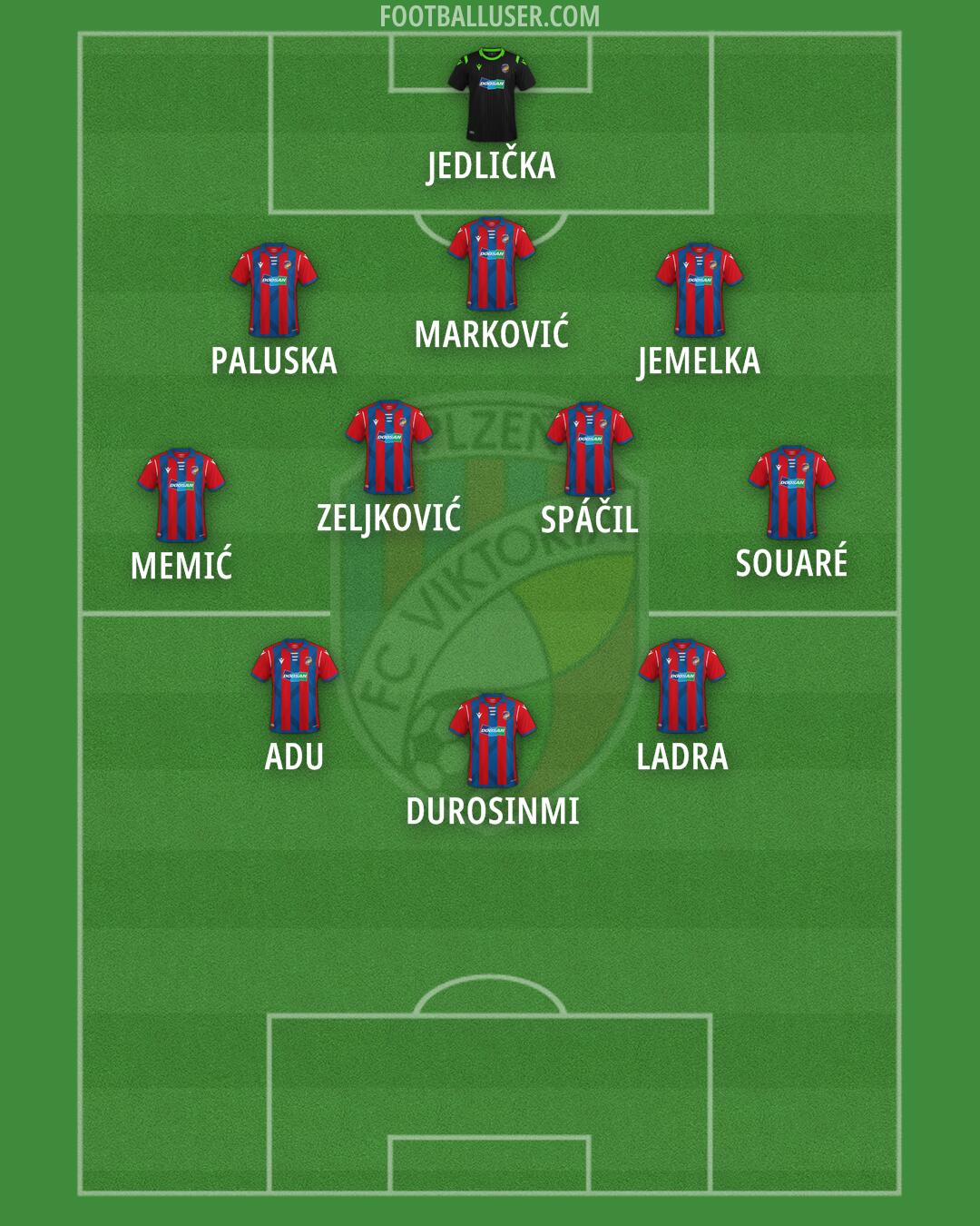 Viktoria Plzen Formation 2025