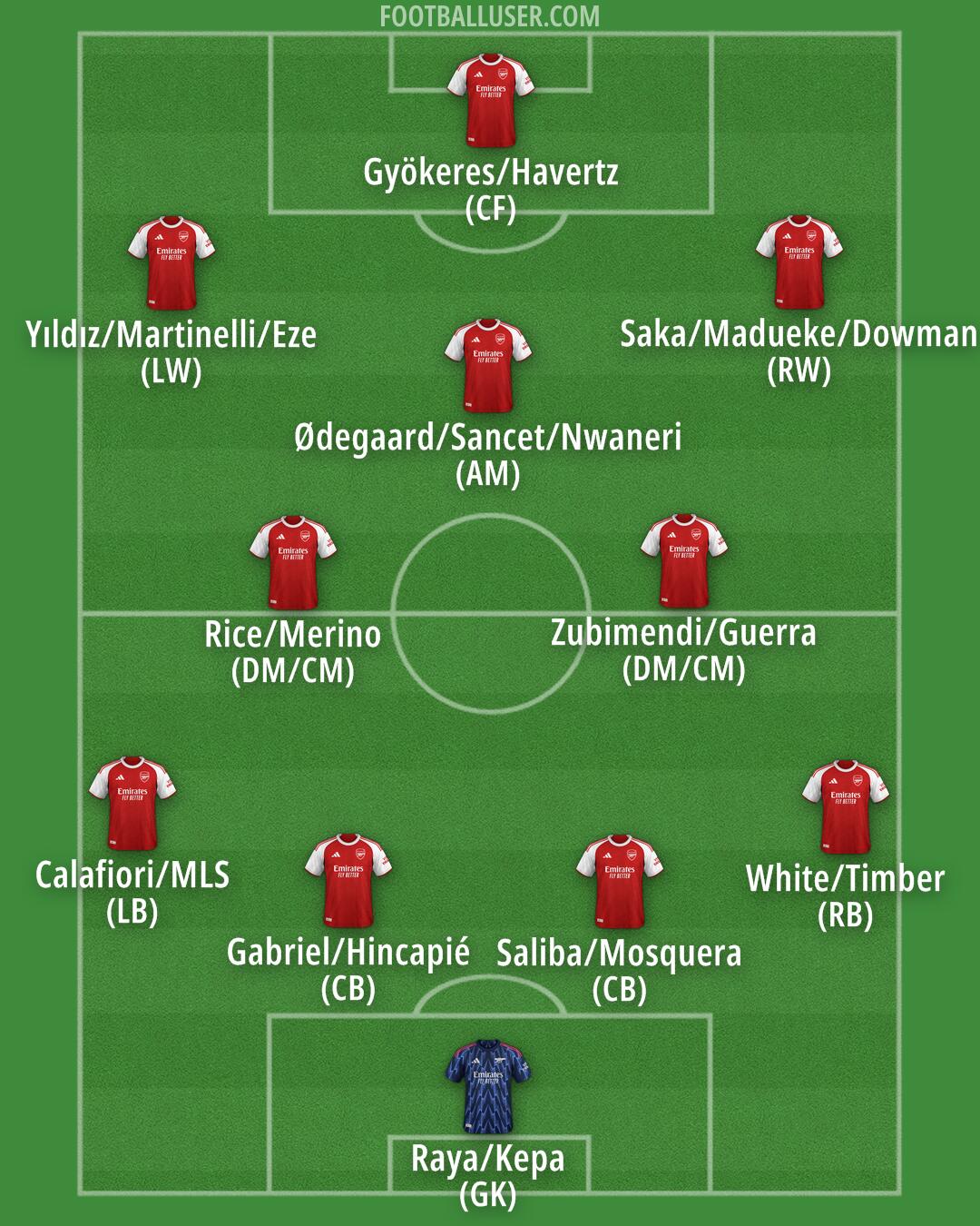 Arsenal Formation 2025