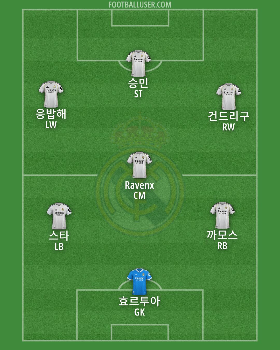 Real Madrid Formation 2025