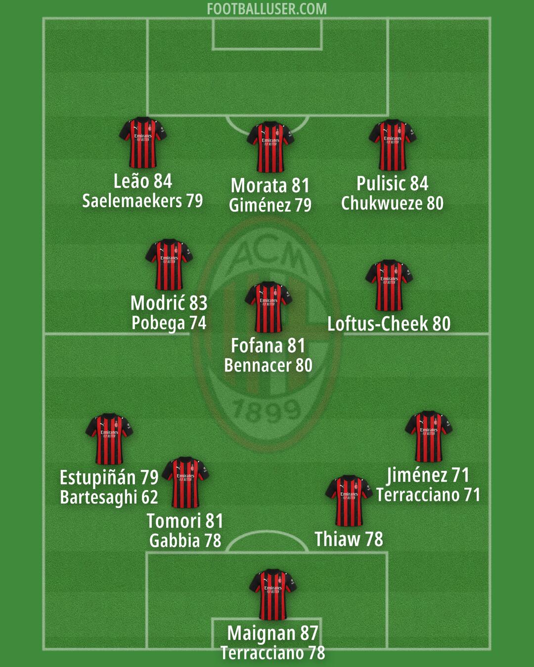 Milan Formation 2025