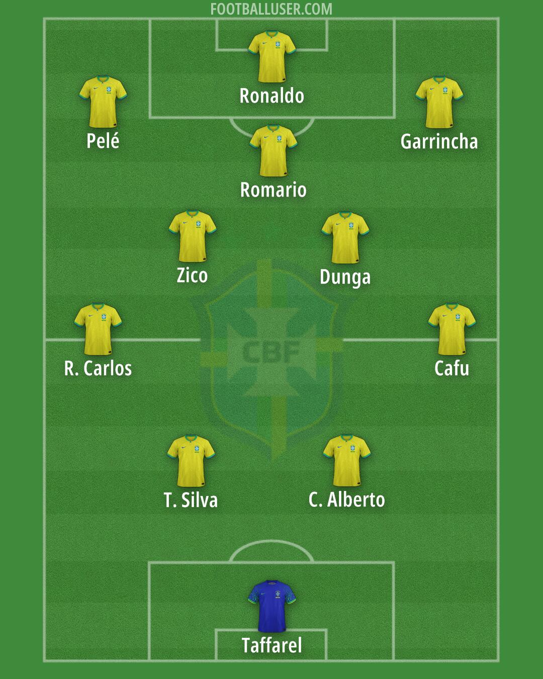 Brazil Formation 2025