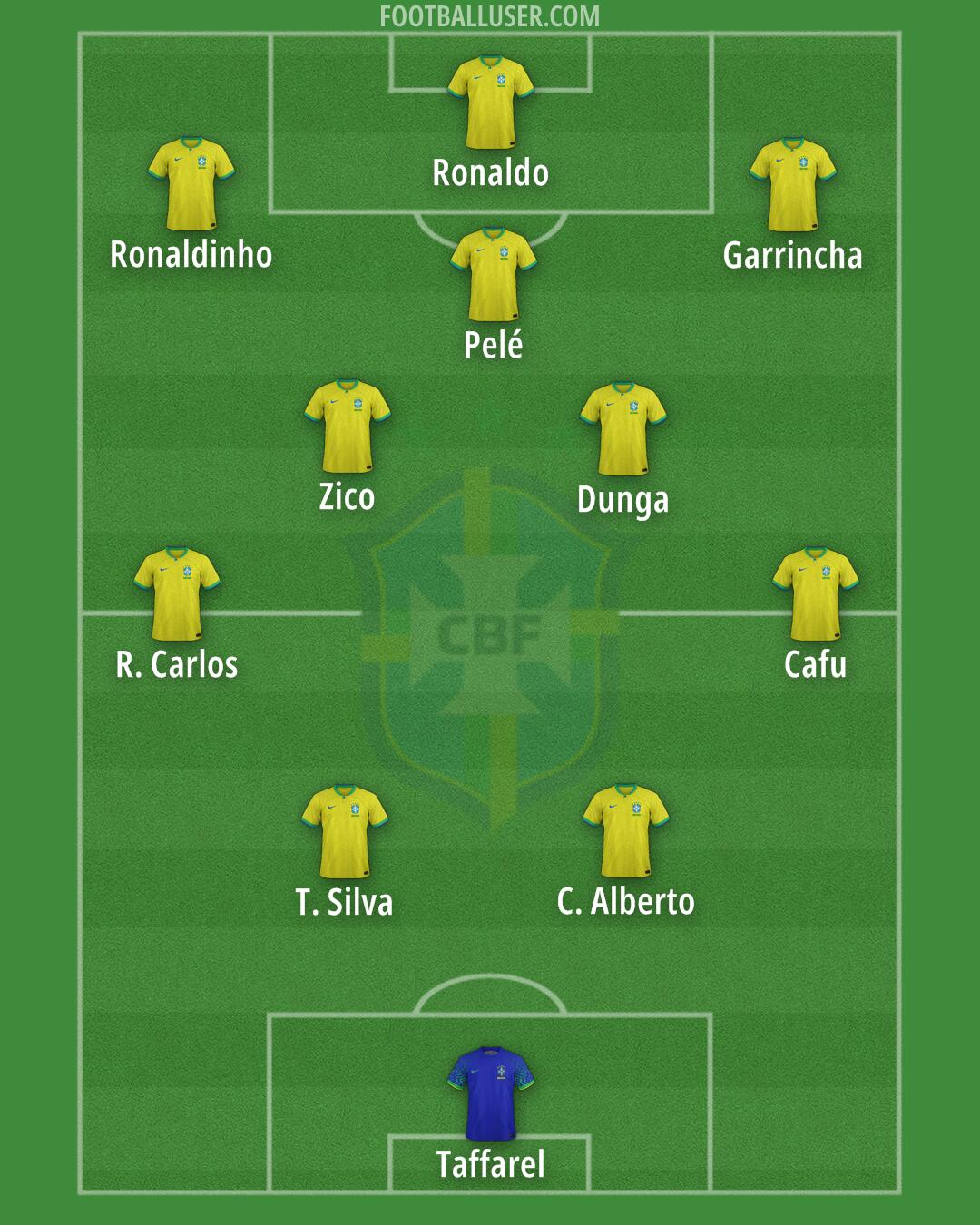 Brazil Formation 2025