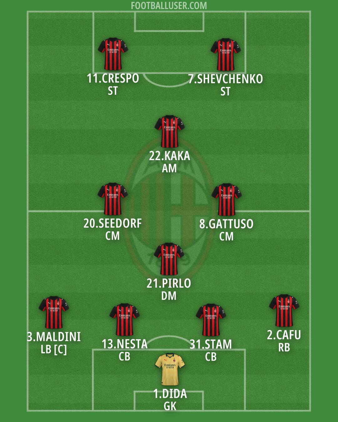 Milan Formation 2025
