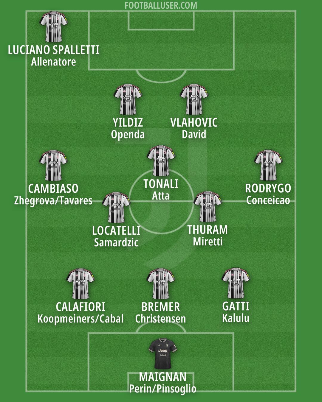 Juventus Formation 2025